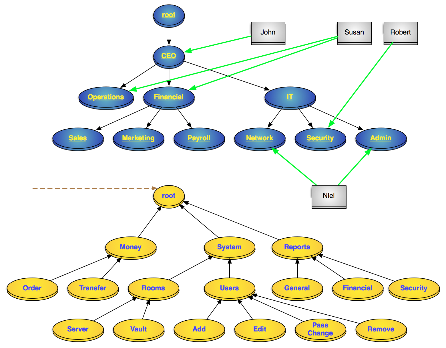 Roles and Permissions